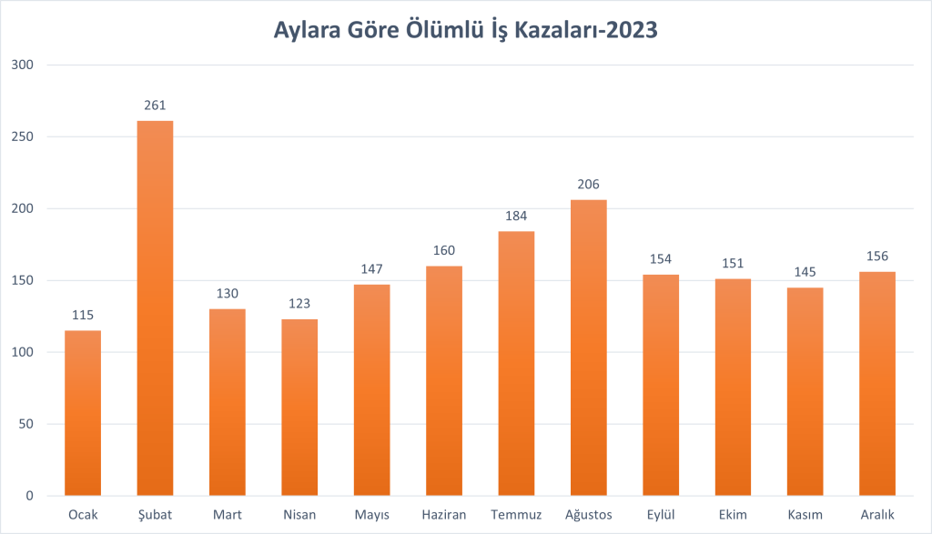 aylara göre ölümlü iş kazaları 2023