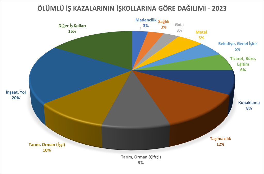 2023 ölümlü iş kazalarının işkollarına göre dağılımı