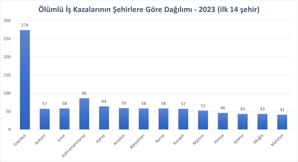 2023 ölümlü iş kazalarının şehirlere göre dağılımı